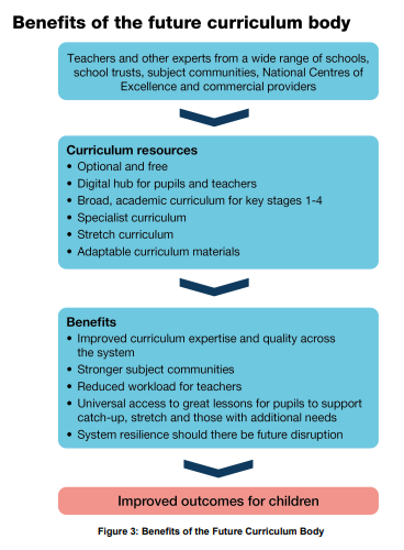 Benefits of the future curriculum body graphic