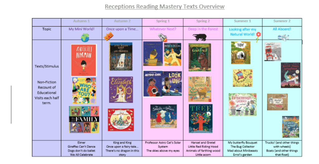 Receptions Reading Mastery Texts Overview