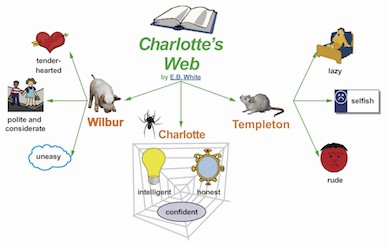 A spider web labelled with characters from Charlotte's web.