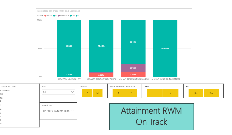 A chart showing RWM attainment on track. 