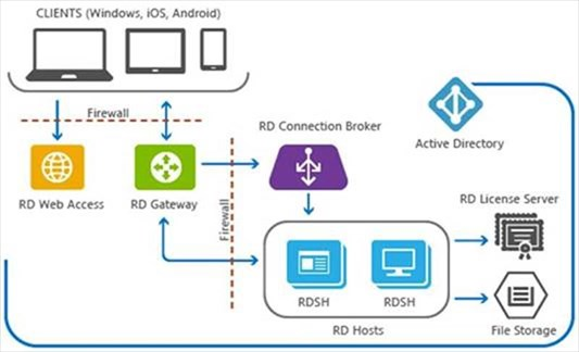 RDS implementation diagram