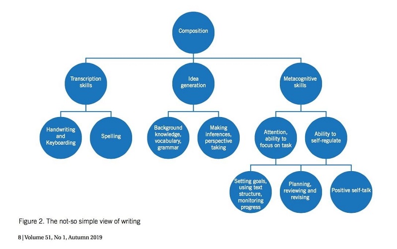 A diagram illustrating the 'Not So Simple View of Writing.'