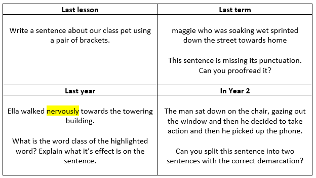 A table showing prior learning, categorised by last lesson, last term, last year and in Year 2. 