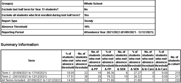 A summary of pupil absence data. 