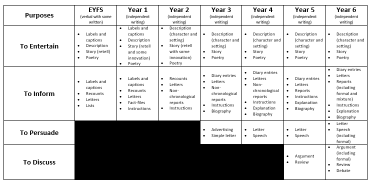 A table that displays writing for different purposes, divided by year group.