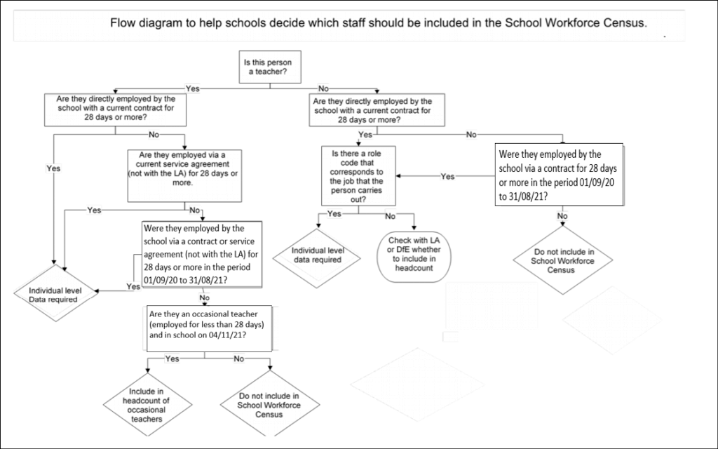 A flow diagram to help schools decide which staff should be included in the School Workforce Census. 