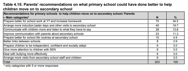 data table of parents' recommendations on what primary school could have done better to help children move on to secondary school.