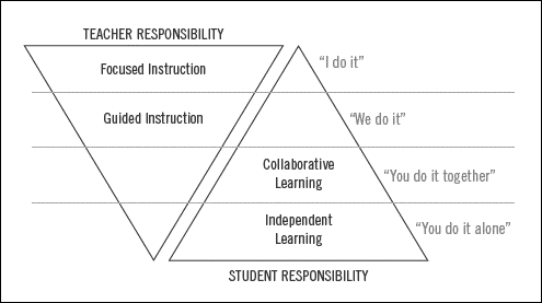 The Gradual Release of Responsibility model. 