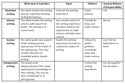 A table that explains what writing looks like when it is modelled, shared, guided or independent. 