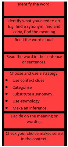 Steps to help the reader identify a word and understand its meaning. 