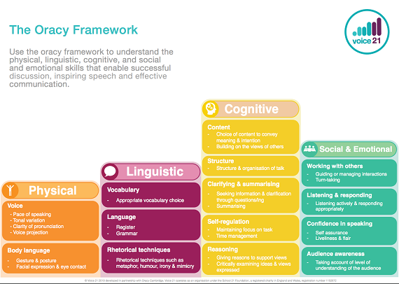 The Oracy Framework.