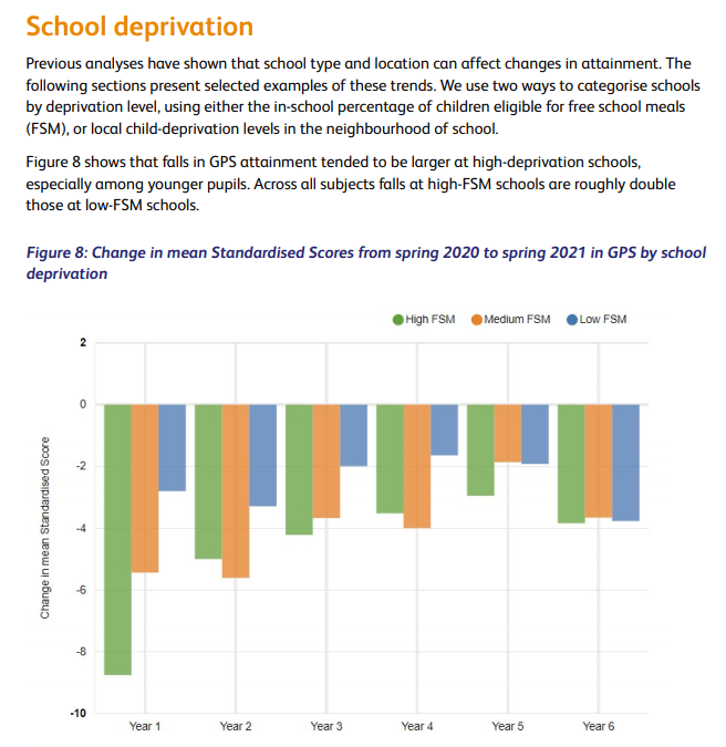 A chart showing that falls in GPS attainment were greater at high-deprivation schools between Spring 2020 and Spring 2021.
