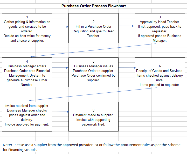 A diagram explaining the purchase order process. 