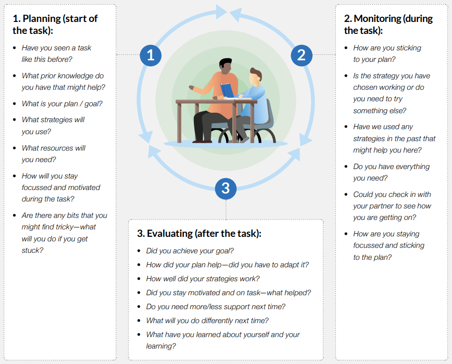 A graphic showing the process of metacognition from planning, monitoring, to evaluating, by the EEF. 