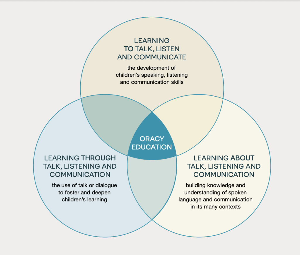 The three components of oracy education. 