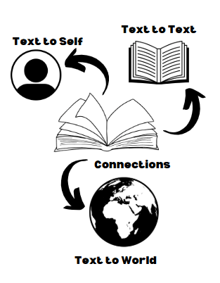 A diagram illustrating how reading helps us to make connections to other texts, ourselves, and the world.