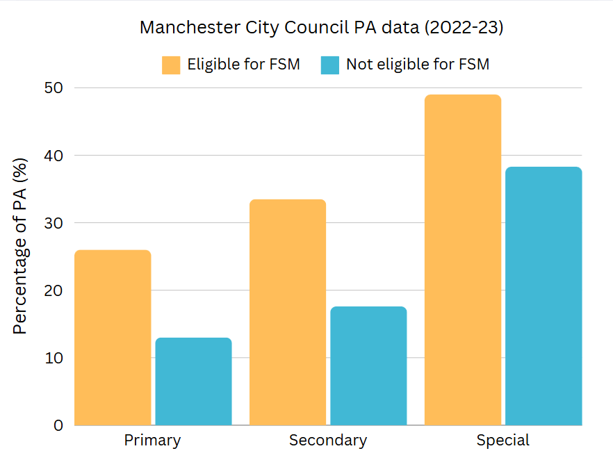 A table of Manchester City Council Pupil Attendance data. 