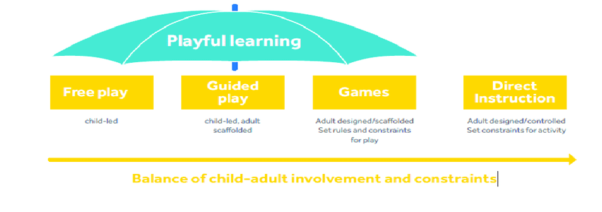 A diagram illustrating the spectrum of playful learning, from free play to direct instruction.