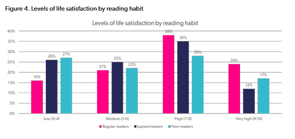 A graph showing levels of life satisfaction by reading habit.