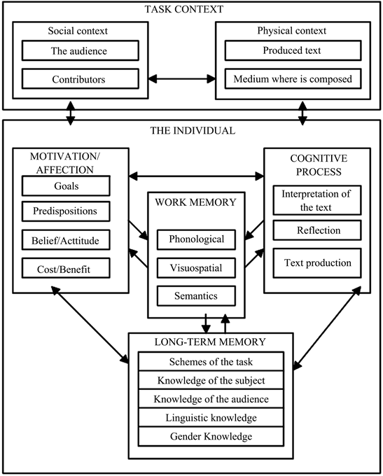 Hayes and Flower's Model of Composition (1980). 